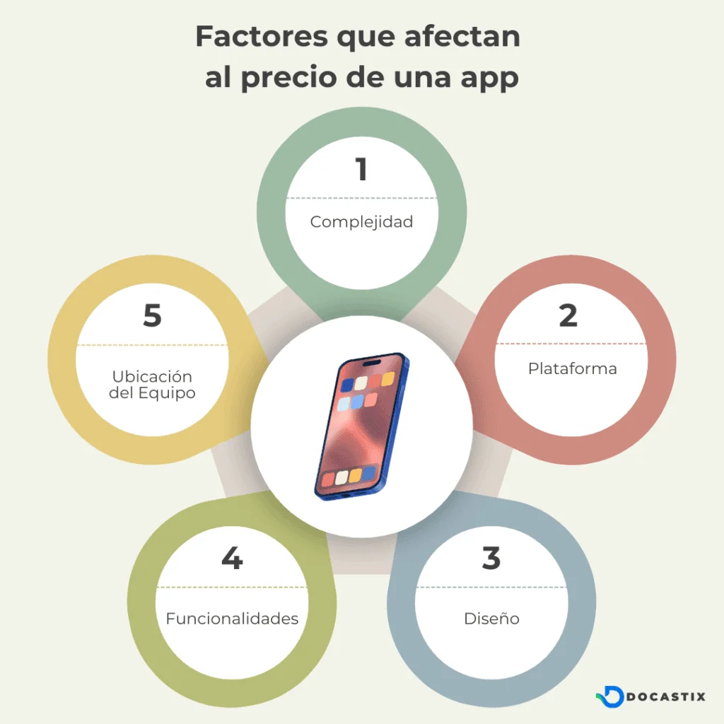 Cuanto cuesta crear una app: Factores que impactan en el precio