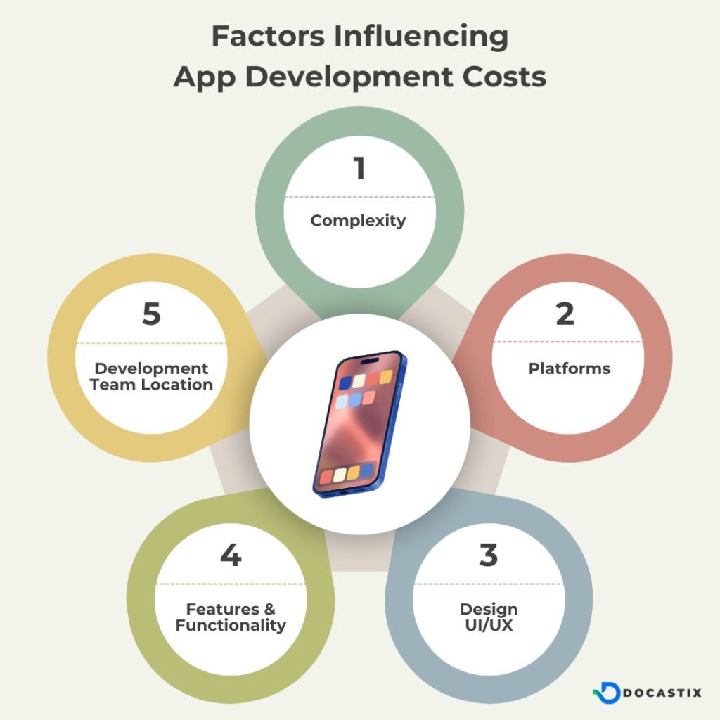 Factors Influencing App Development Costs Factors Influencing App Development Costs